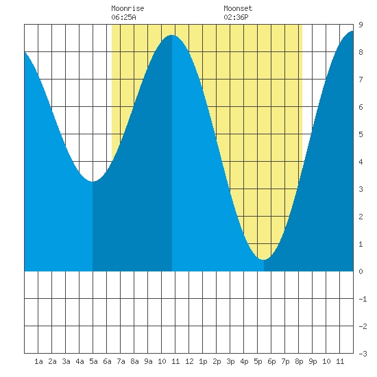Redfield Cove tide chart for Wednesday, April 7, 2021