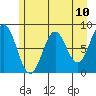 Redfield Cove tide chart for Monday, May 10, 2021