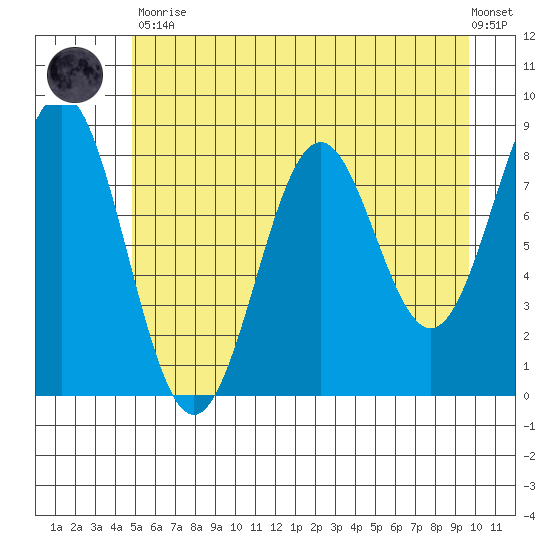 Redfield Cove tide chart for Tuesday, May 11, 2021