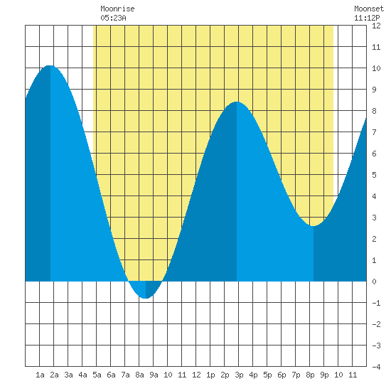 Redfield Cove tide chart for Wednesday, May 12, 2021