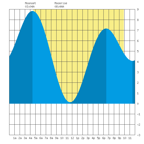 Redfield Cove tide chart for Monday, May 17, 2021