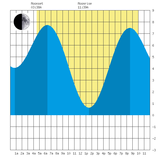 Redfield Cove tide chart for Wednesday, May 19, 2021