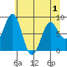 Redfield Cove tide chart for Saturday, May 1, 2021