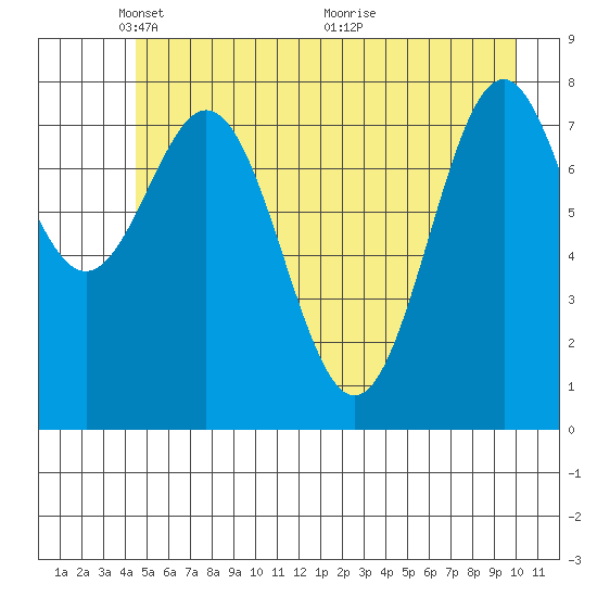 Redfield Cove tide chart for Thursday, May 20, 2021