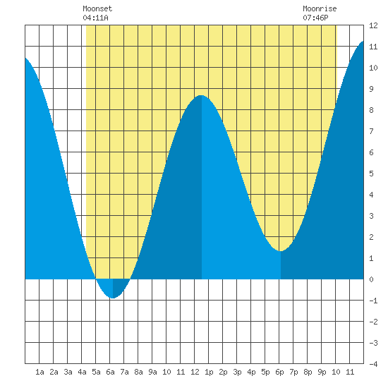 Redfield Cove tide chart for Monday, May 24, 2021