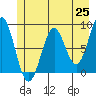 Redfield Cove tide chart for Tuesday, May 25, 2021