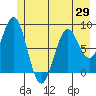 Redfield Cove tide chart for Saturday, May 29, 2021