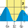 Redfield Cove tide chart for Sunday, May 2, 2021