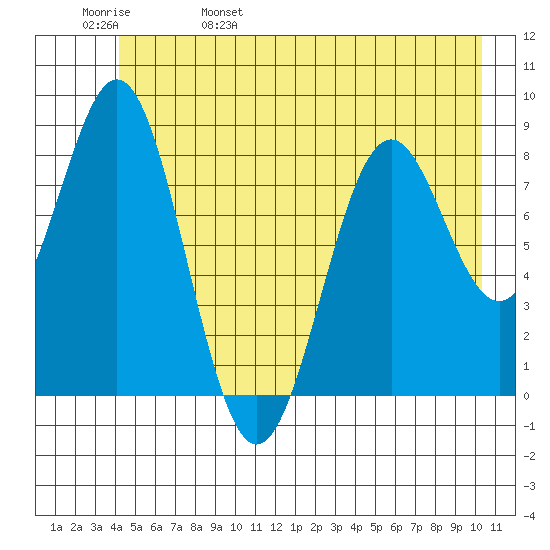 Redfield Cove tide chart for Sunday, May 30, 2021