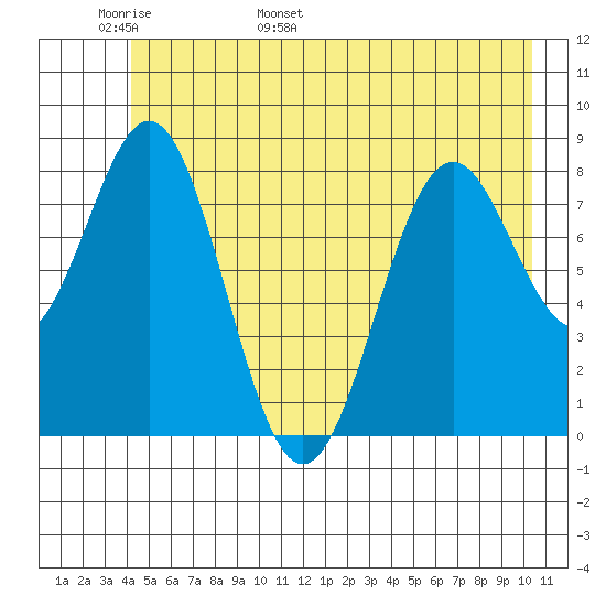 Redfield Cove tide chart for Monday, May 31, 2021