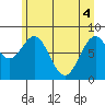 Redfield Cove tide chart for Tuesday, May 4, 2021