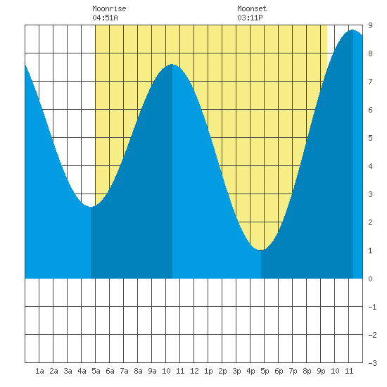 Redfield Cove tide chart for Thursday, May 6, 2021
