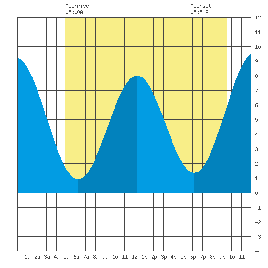 Redfield Cove tide chart for Saturday, May 8, 2021