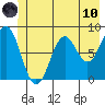 Redfield Cove tide chart for Thursday, June 10, 2021