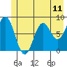 Redfield Cove tide chart for Friday, June 11, 2021