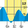 Redfield Cove tide chart for Saturday, June 12, 2021
