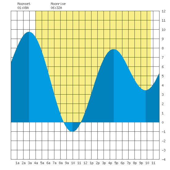Redfield Cove tide chart for Sunday, June 13, 2021