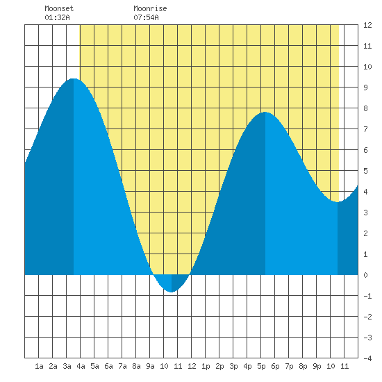 Redfield Cove tide chart for Monday, June 14, 2021