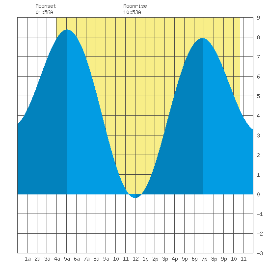 Redfield Cove tide chart for Wednesday, June 16, 2021
