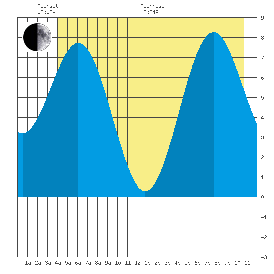 Redfield Cove tide chart for Thursday, June 17, 2021
