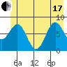 Redfield Cove tide chart for Thursday, June 17, 2021