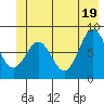 Redfield Cove tide chart for Saturday, June 19, 2021