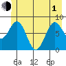 Redfield Cove tide chart for Tuesday, June 1, 2021