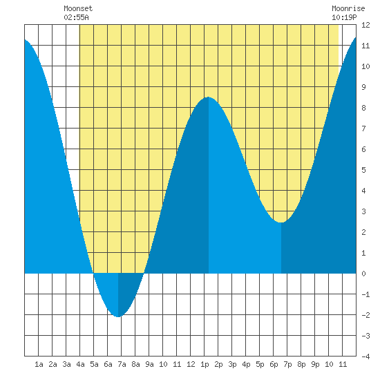 Redfield Cove tide chart for Wednesday, June 23, 2021