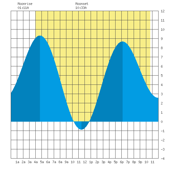 Redfield Cove tide chart for Tuesday, June 29, 2021