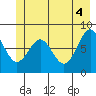 Redfield Cove tide chart for Friday, June 4, 2021