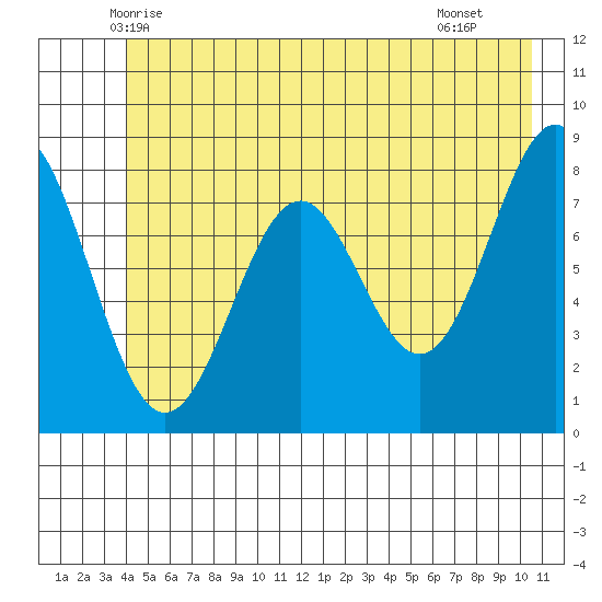 Redfield Cove tide chart for Sunday, June 6, 2021