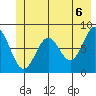 Redfield Cove tide chart for Sunday, June 6, 2021
