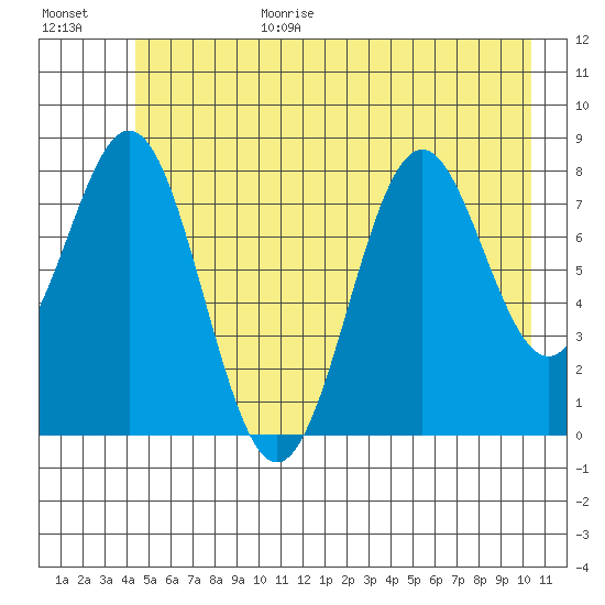 Redfield Cove tide chart for Wednesday, July 14, 2021