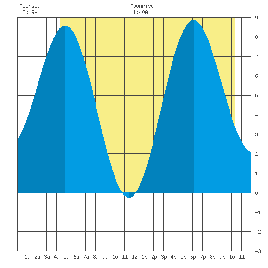 Redfield Cove tide chart for Thursday, July 15, 2021