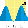 Redfield Cove tide chart for Thursday, July 15, 2021
