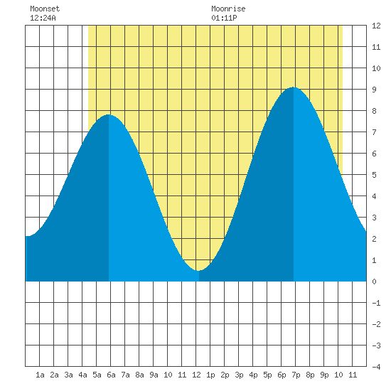Redfield Cove tide chart for Friday, July 16, 2021
