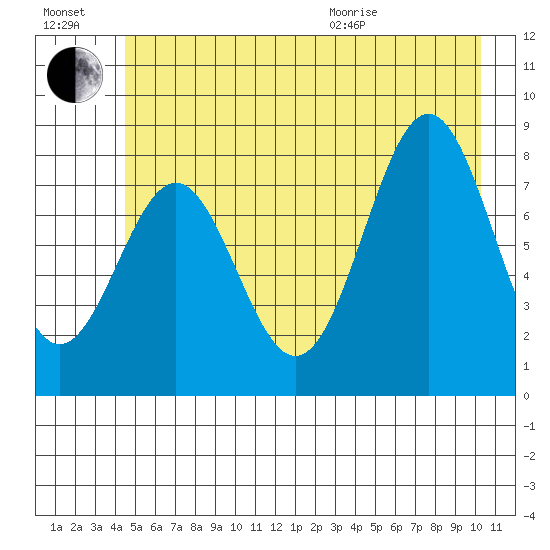 Redfield Cove tide chart for Saturday, July 17, 2021