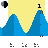 Redfield Cove tide chart for Thursday, July 1, 2021