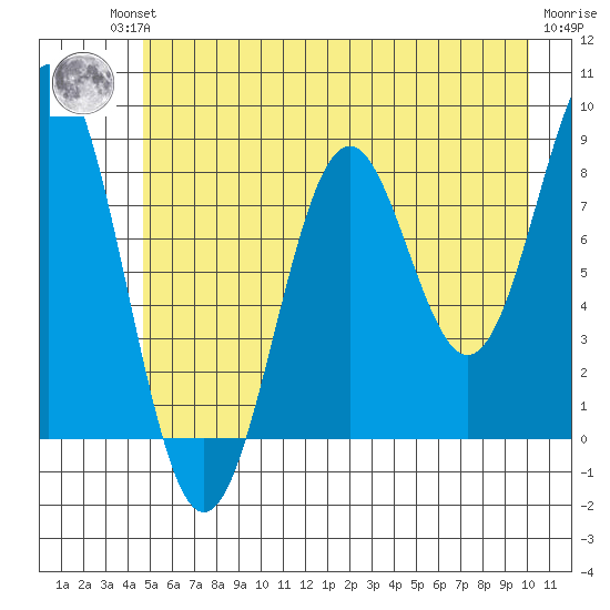Redfield Cove tide chart for Friday, July 23, 2021