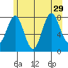 Redfield Cove tide chart for Thursday, July 29, 2021