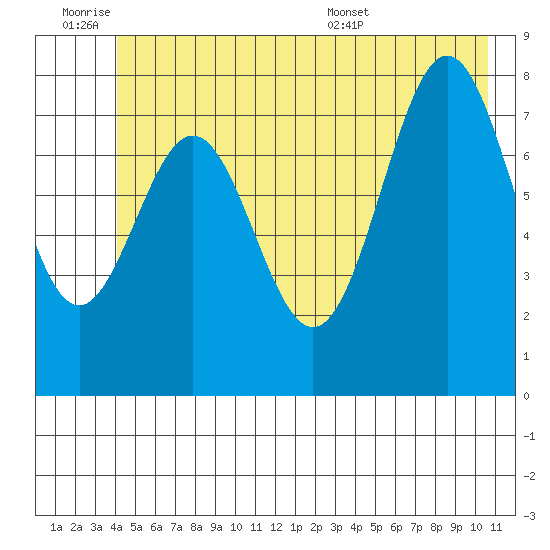 Redfield Cove tide chart for Friday, July 2, 2021