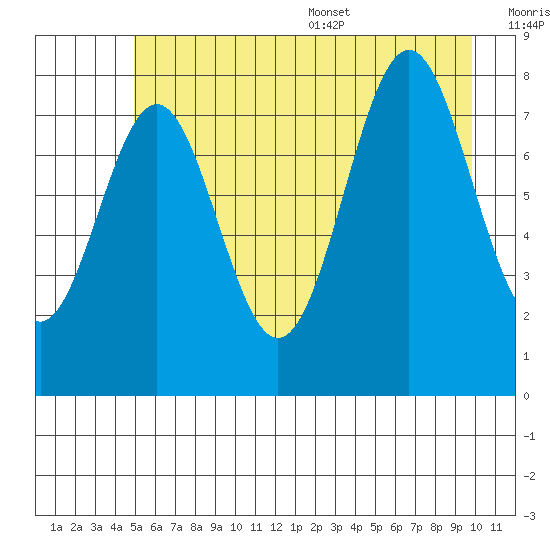 Redfield Cove tide chart for Friday, July 30, 2021