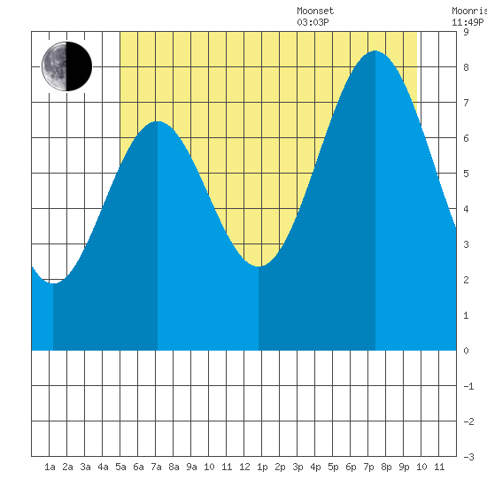 Redfield Cove tide chart for Saturday, July 31, 2021
