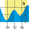 Redfield Cove tide chart for Monday, July 5, 2021