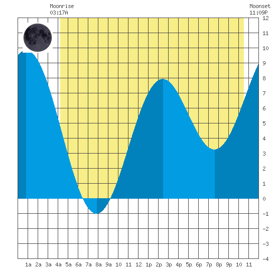 Redfield Cove tide chart for Friday, July 9, 2021