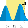 Redfield Cove tide chart for Friday, August 13, 2021