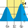 Redfield Cove tide chart for Saturday, August 14, 2021