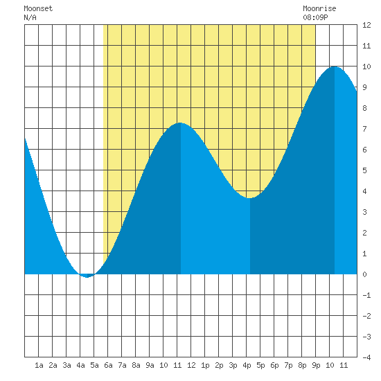 Redfield Cove tide chart for Wednesday, August 18, 2021