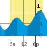 Redfield Cove tide chart for Sunday, August 1, 2021