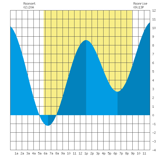 Redfield Cove tide chart for Friday, August 20, 2021